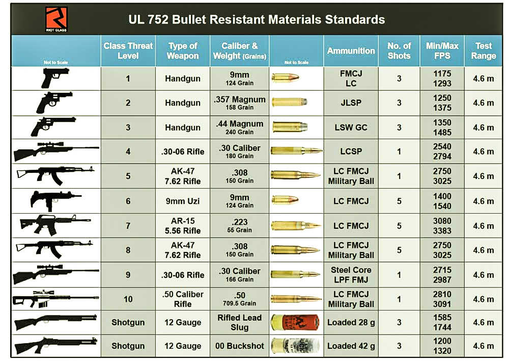 In the security industry, the approved standard for a bullet-resistant door is the UL 752 rating. According to laid down protocols, the rating ranges from level 1 to level 10.